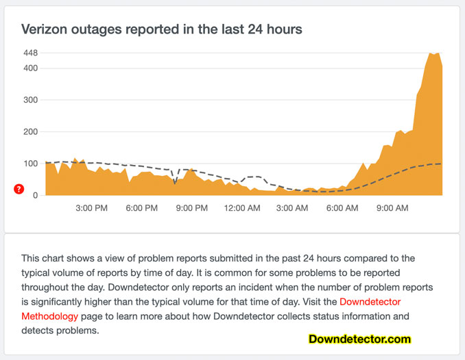 Verizon outages reported in the last 24 hours ending around 11:00 a.m. CDT (Downdetector.com)